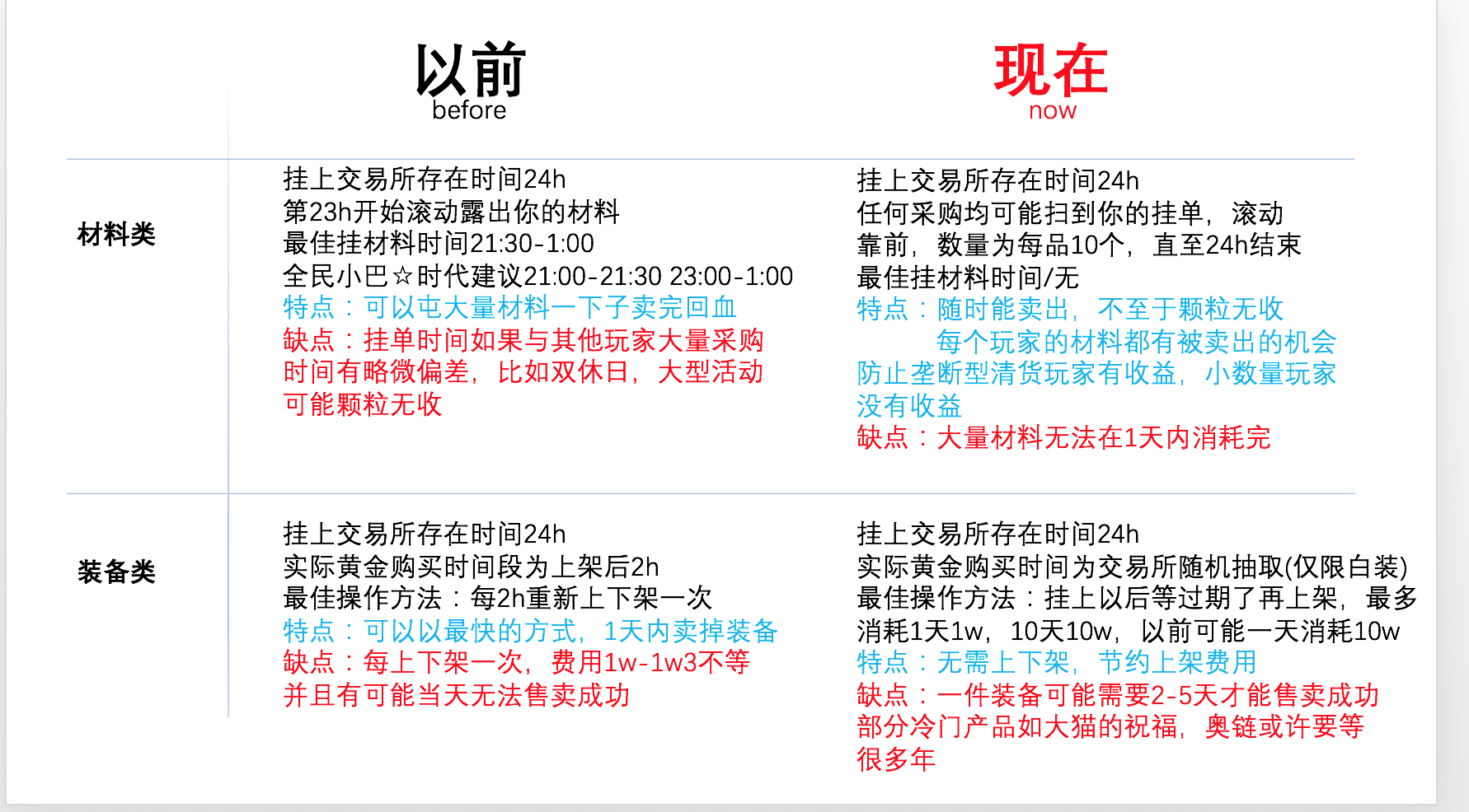 交易所改版后前后对比，一张图就能说明问题 - 仙境传说：守护永恒的爱 - 普隆德拉酒馆 - 心动游戏官方论坛